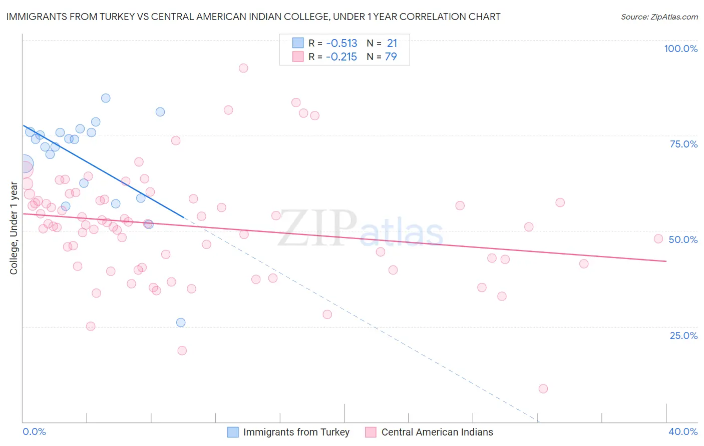 Immigrants from Turkey vs Central American Indian College, Under 1 year