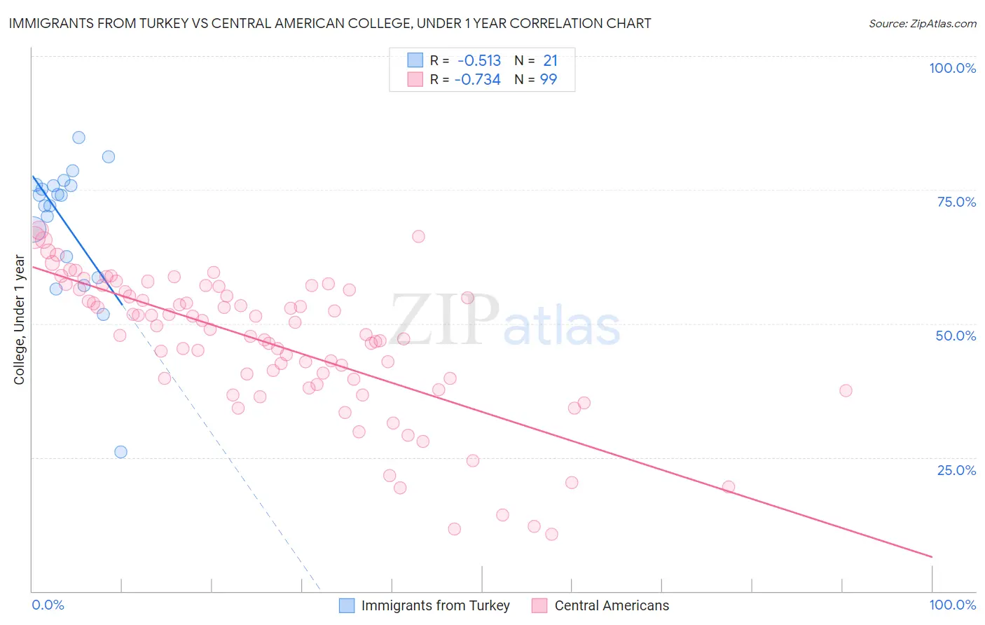 Immigrants from Turkey vs Central American College, Under 1 year