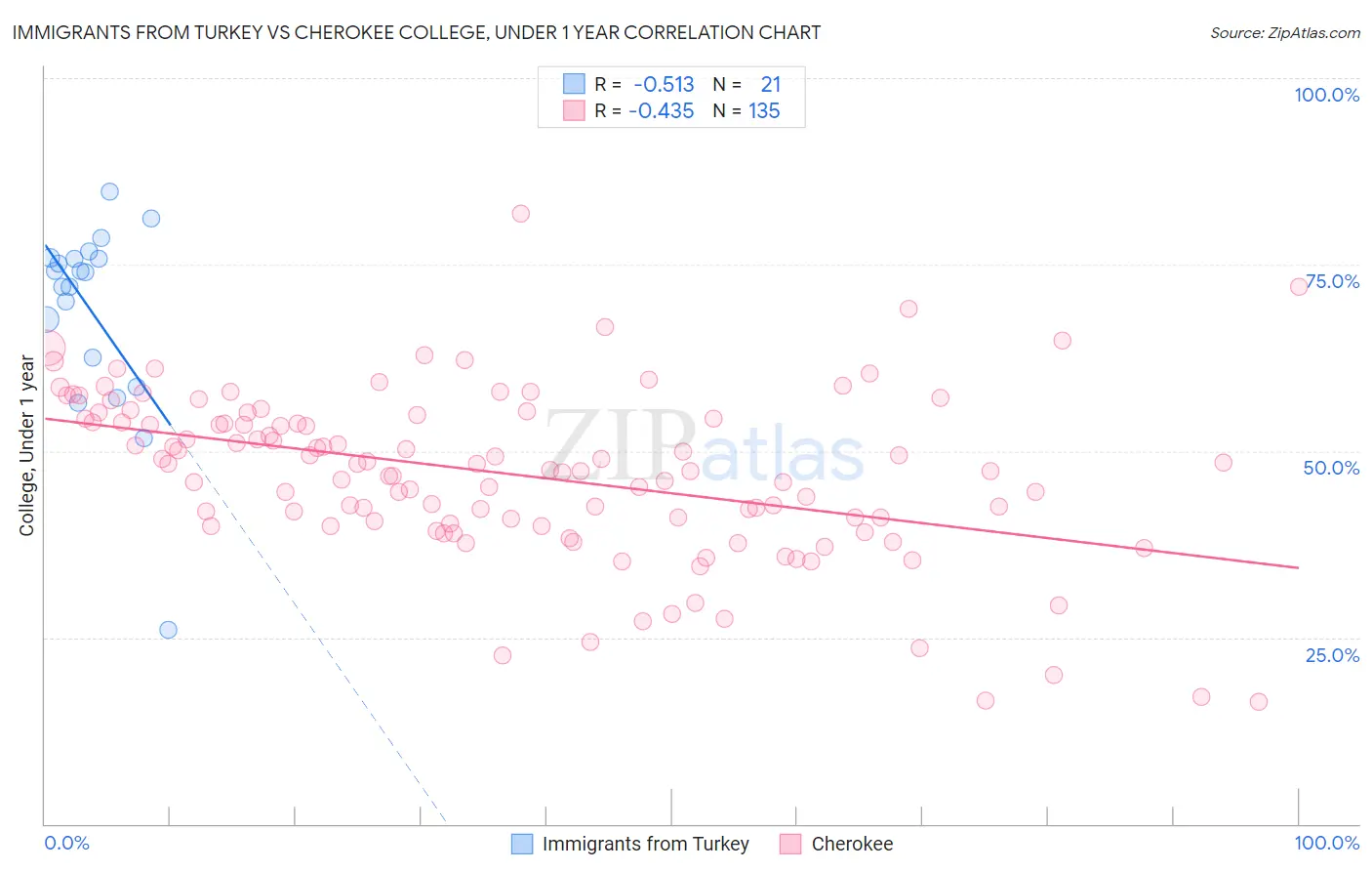 Immigrants from Turkey vs Cherokee College, Under 1 year