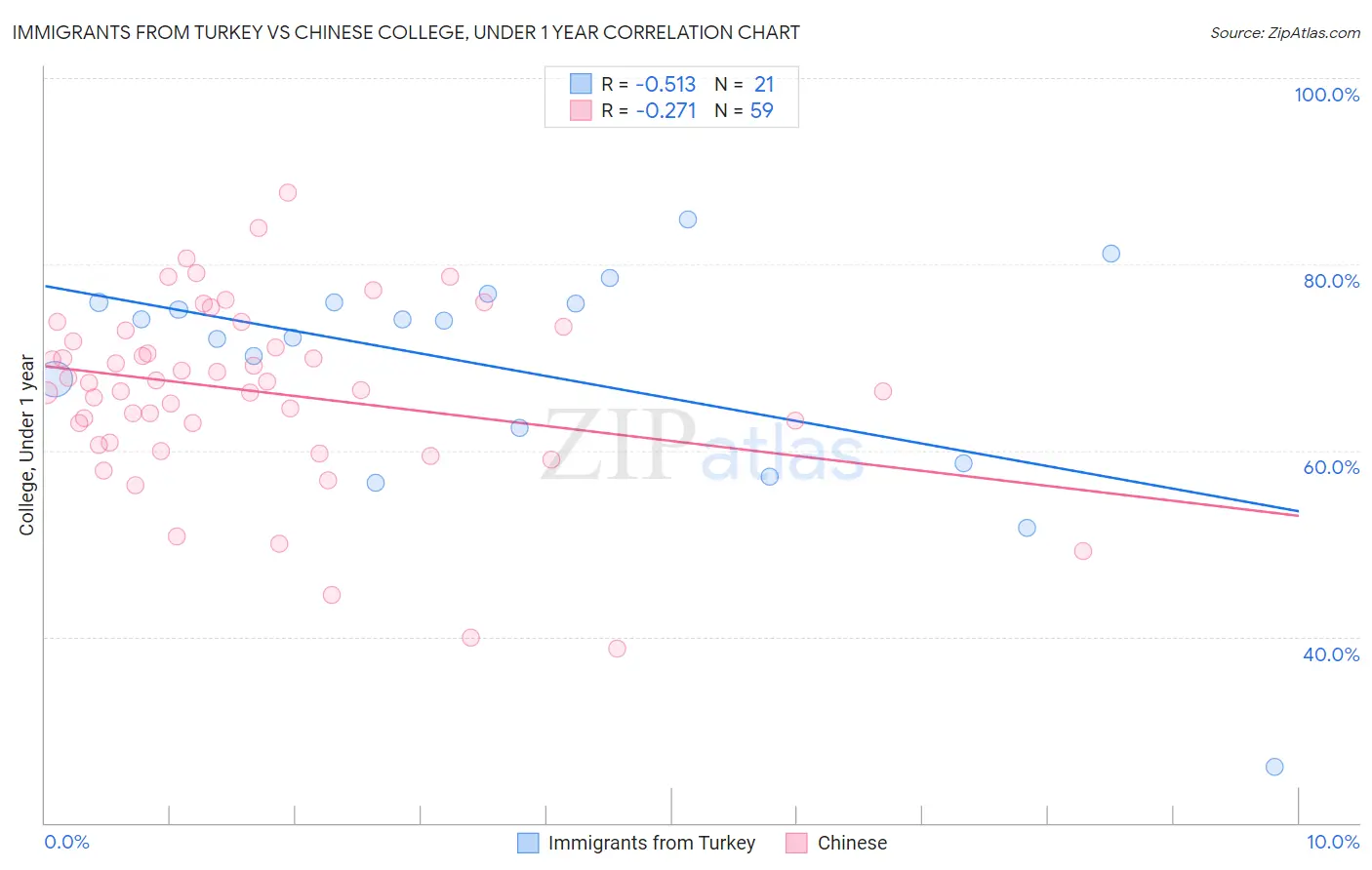 Immigrants from Turkey vs Chinese College, Under 1 year