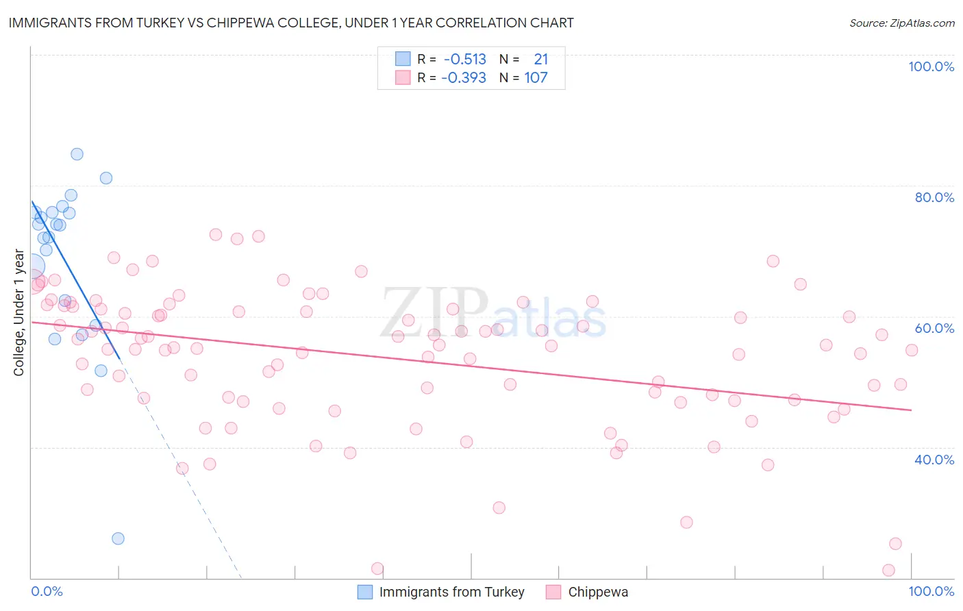 Immigrants from Turkey vs Chippewa College, Under 1 year