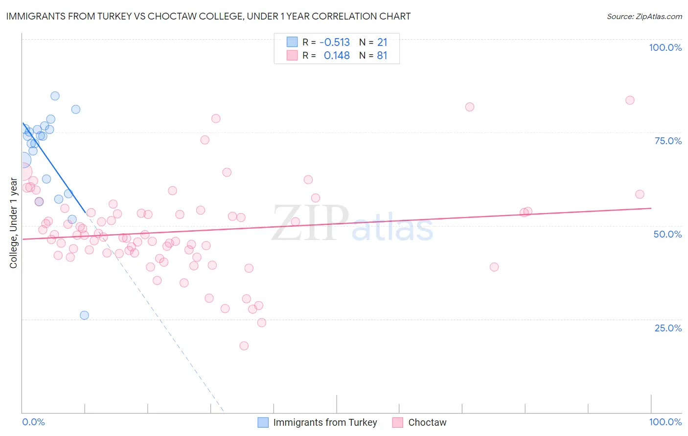 Immigrants from Turkey vs Choctaw College, Under 1 year