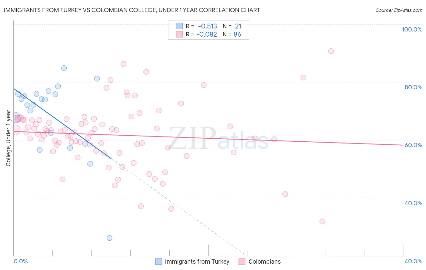 Immigrants from Turkey vs Colombian College, Under 1 year