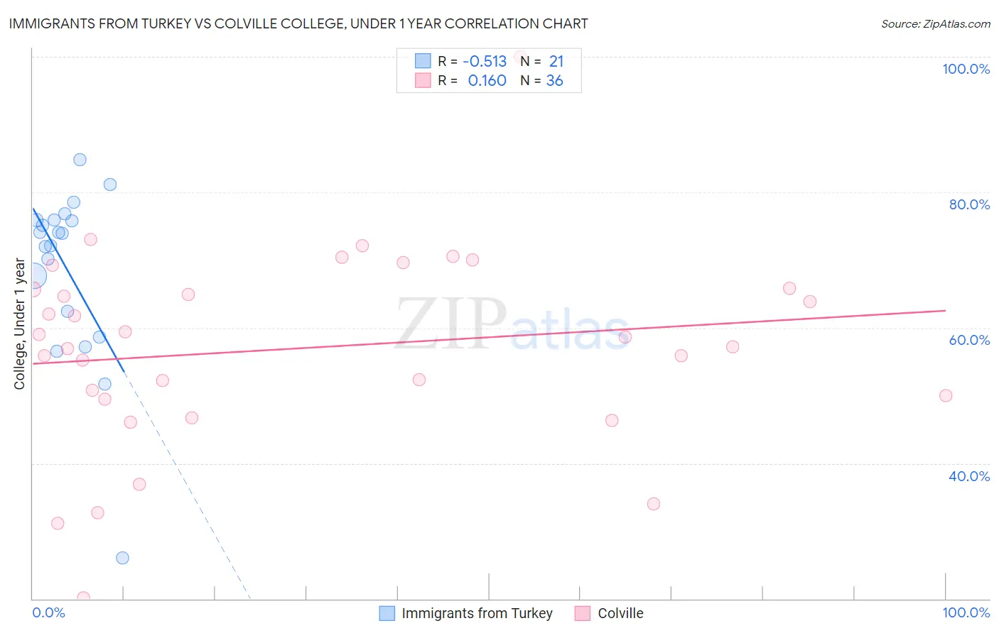 Immigrants from Turkey vs Colville College, Under 1 year