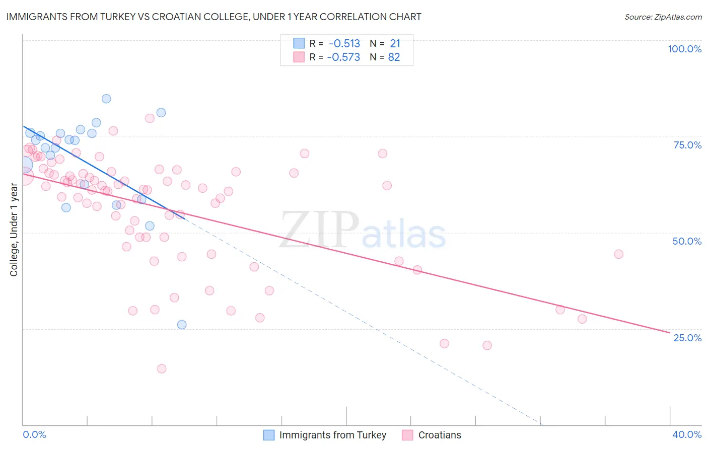 Immigrants from Turkey vs Croatian College, Under 1 year