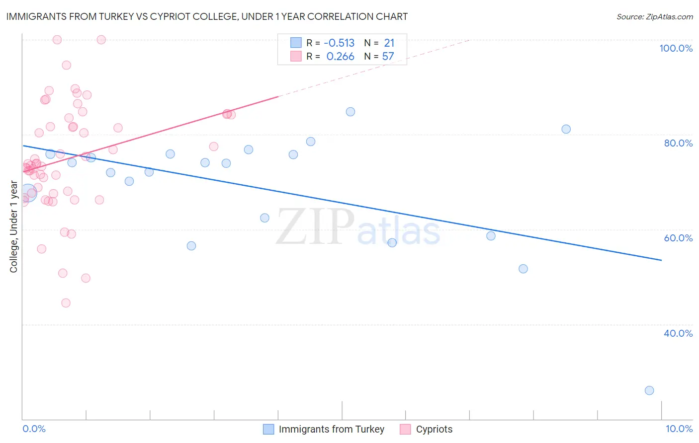 Immigrants from Turkey vs Cypriot College, Under 1 year