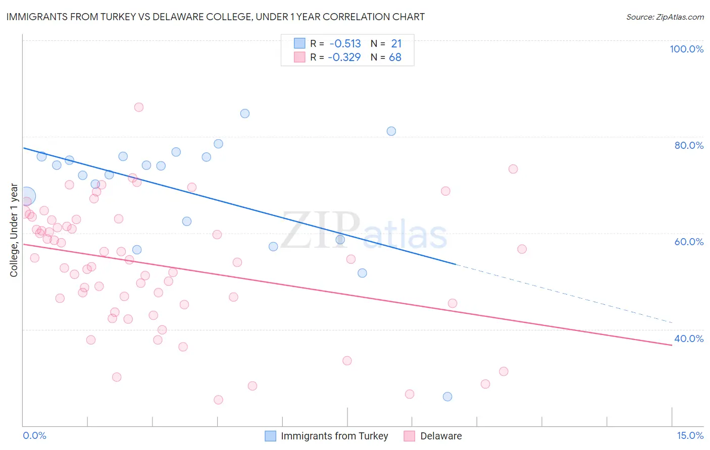 Immigrants from Turkey vs Delaware College, Under 1 year