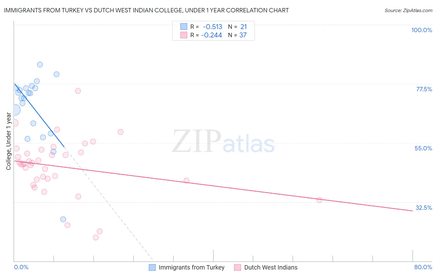 Immigrants from Turkey vs Dutch West Indian College, Under 1 year
