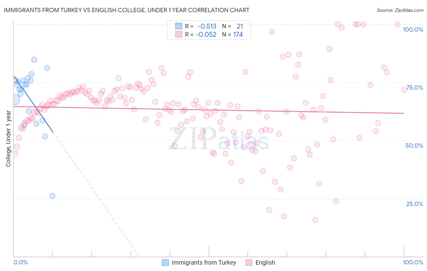 Immigrants from Turkey vs English College, Under 1 year