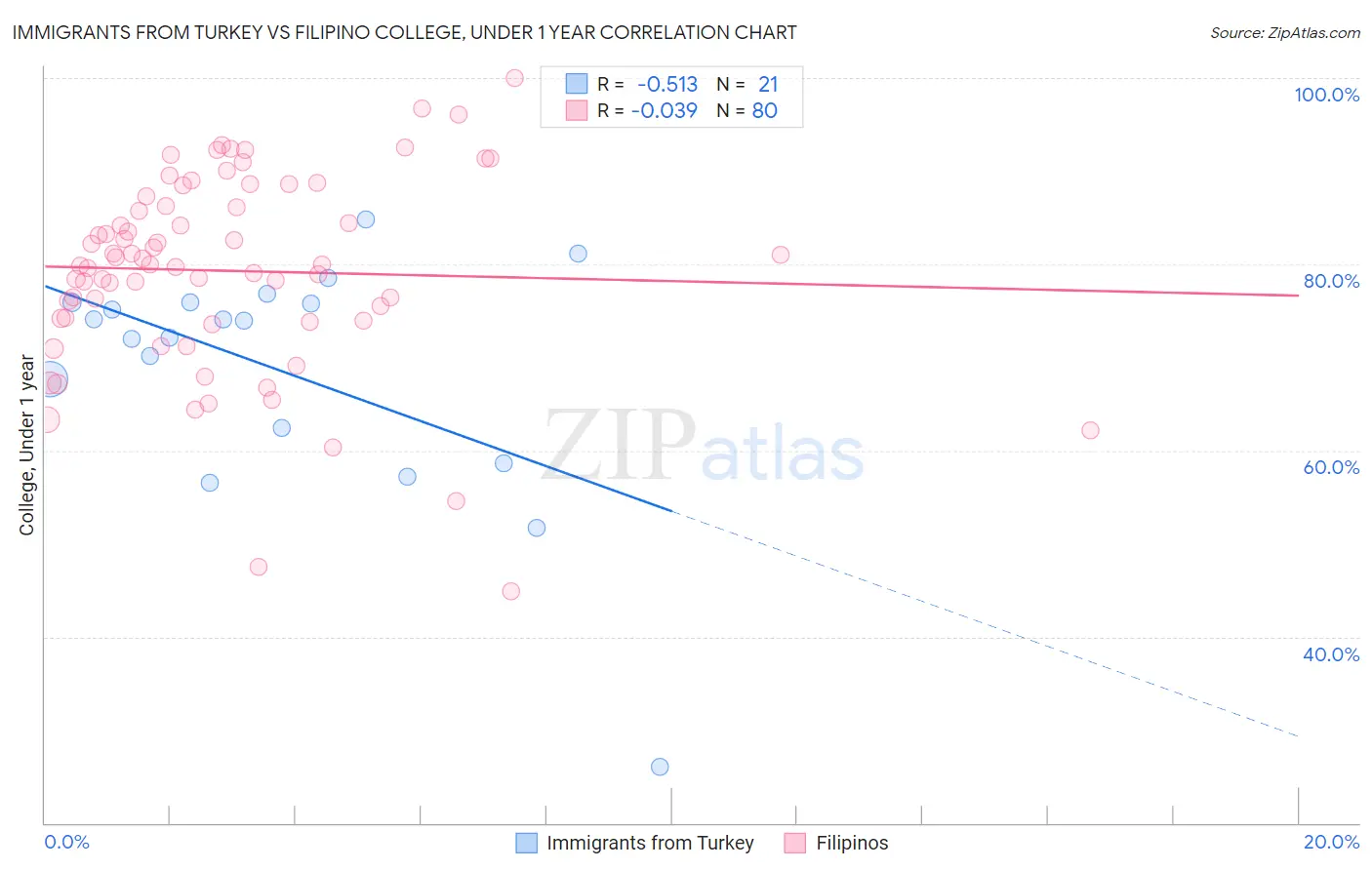 Immigrants from Turkey vs Filipino College, Under 1 year