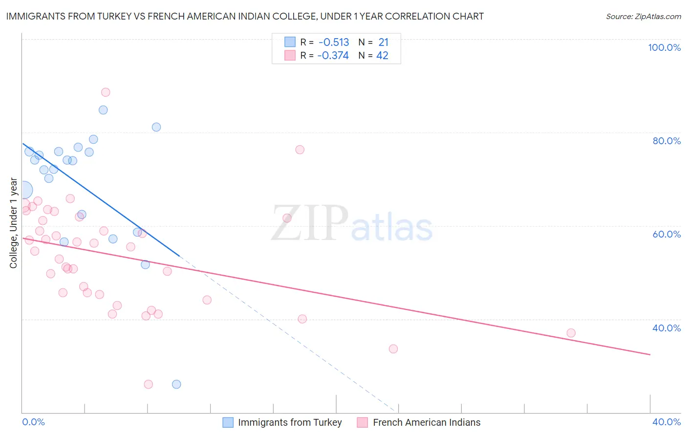 Immigrants from Turkey vs French American Indian College, Under 1 year