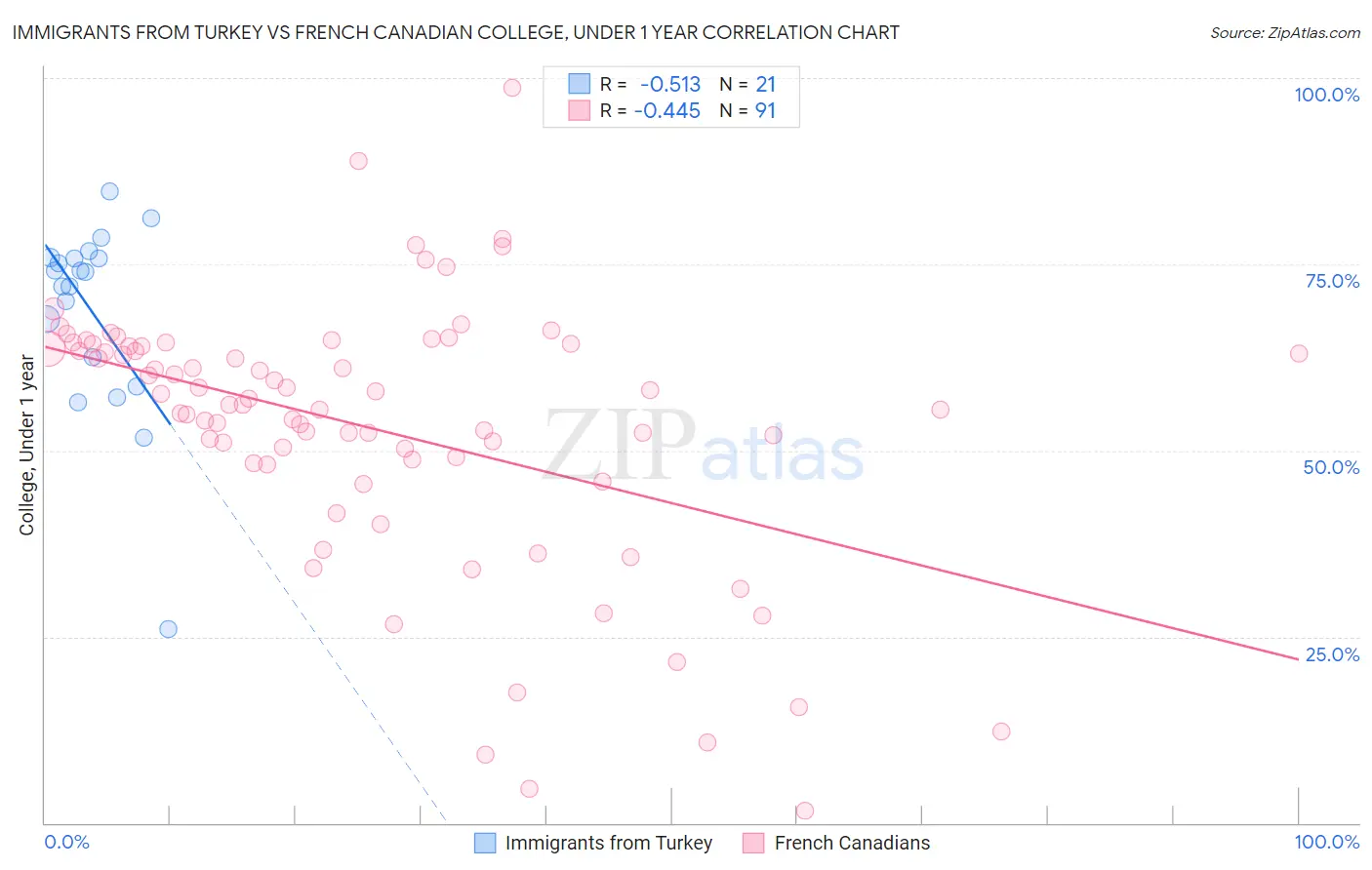 Immigrants from Turkey vs French Canadian College, Under 1 year