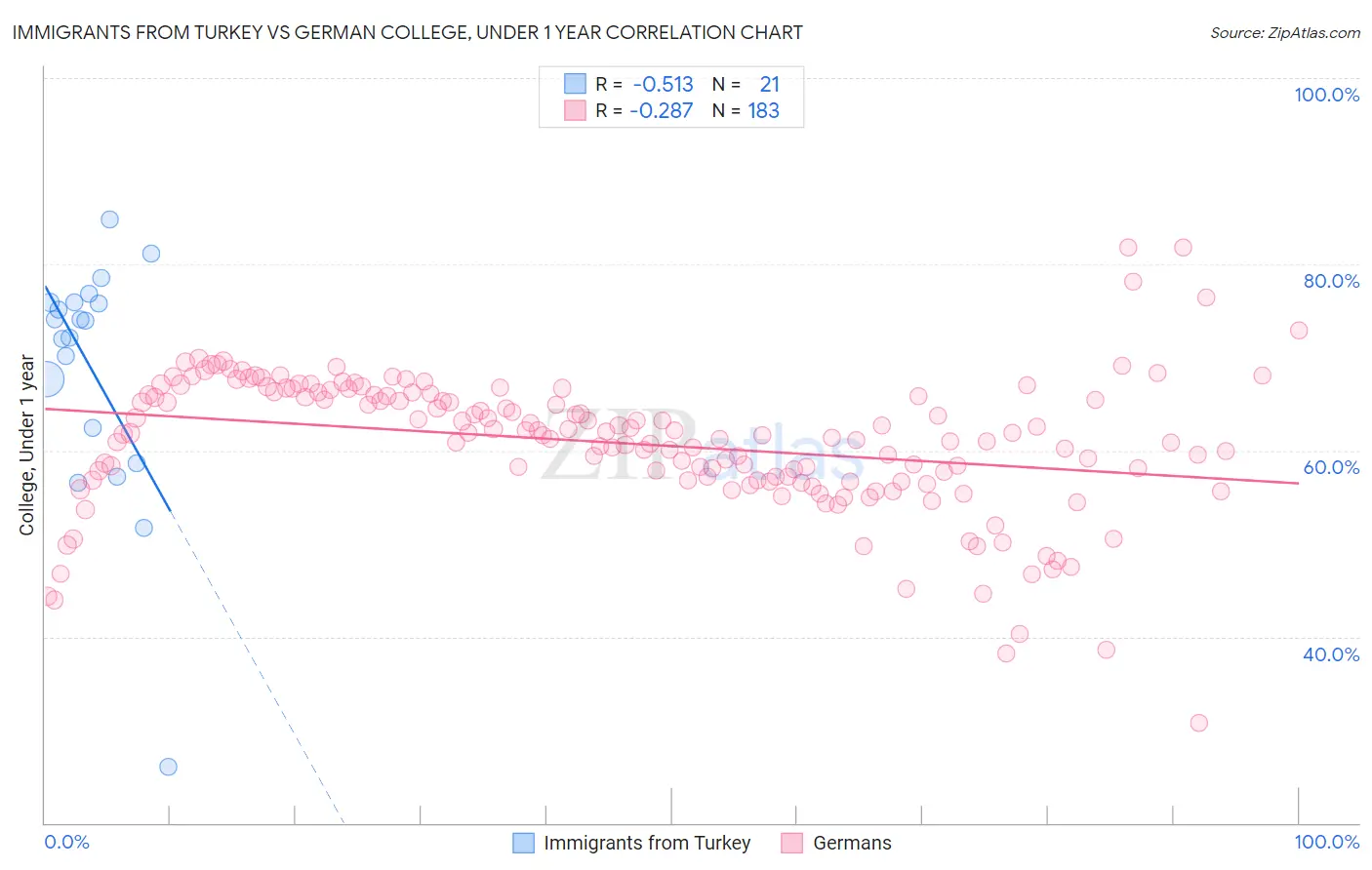 Immigrants from Turkey vs German College, Under 1 year