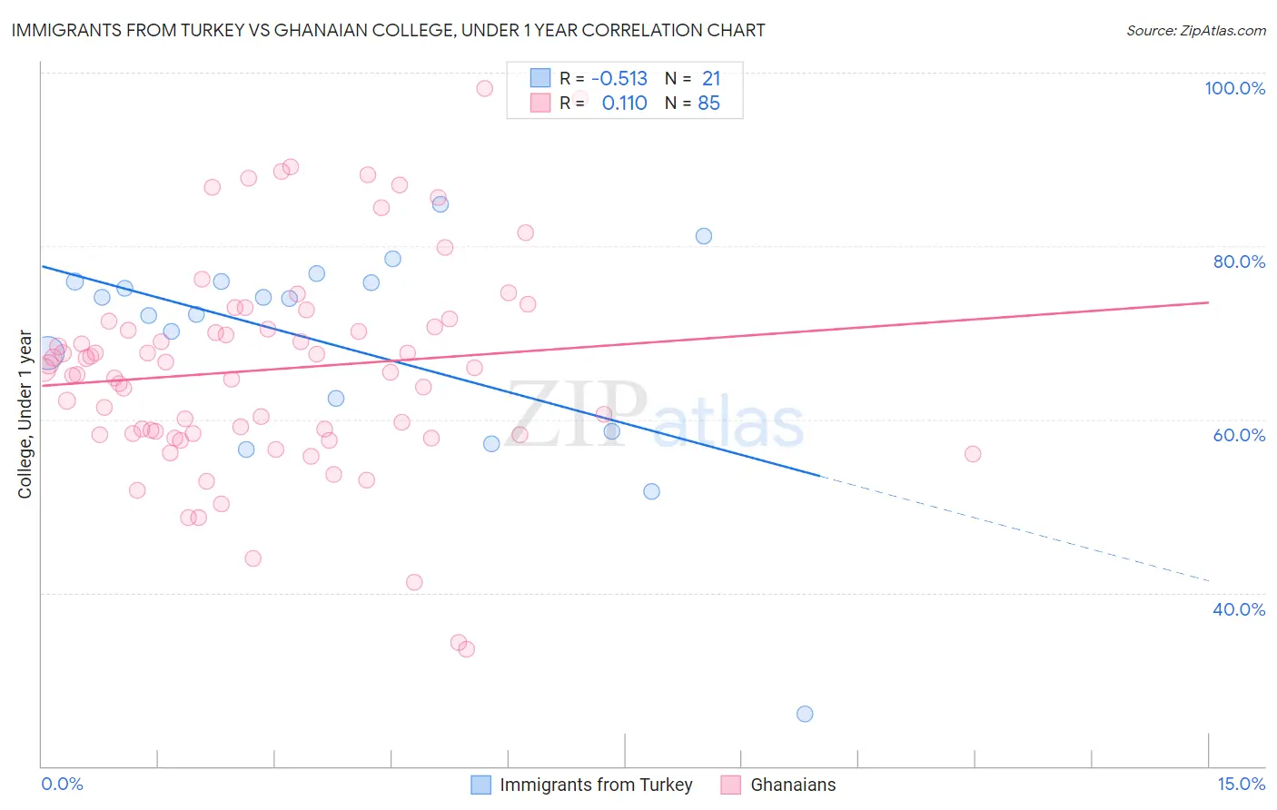 Immigrants from Turkey vs Ghanaian College, Under 1 year