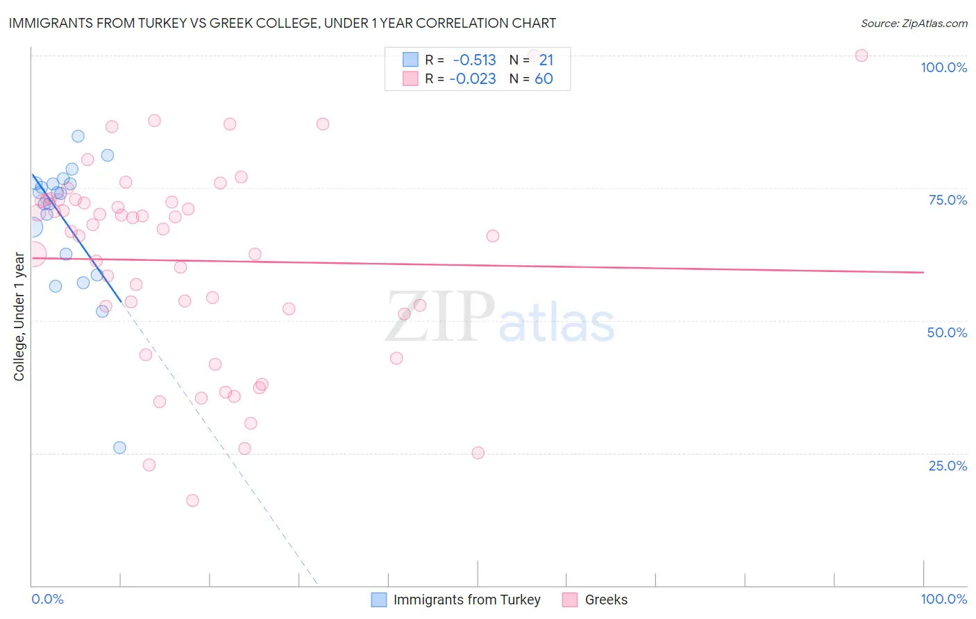 Immigrants from Turkey vs Greek College, Under 1 year