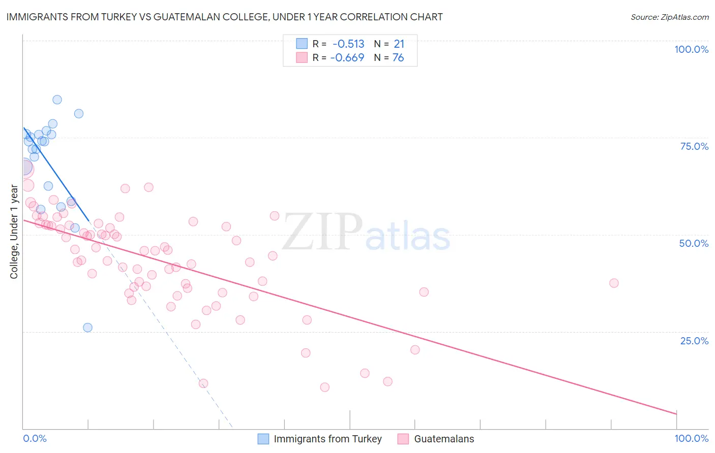 Immigrants from Turkey vs Guatemalan College, Under 1 year