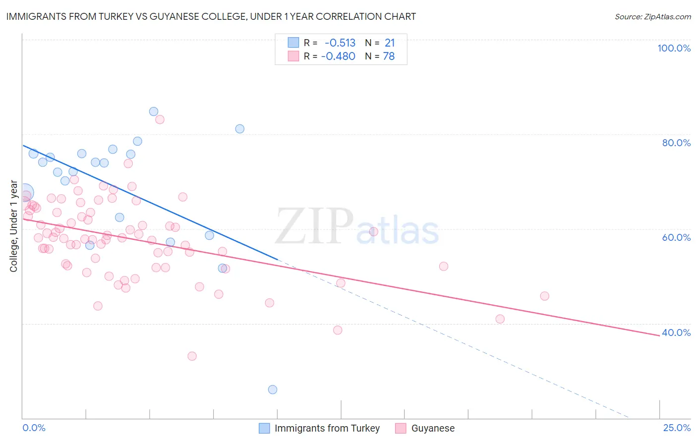 Immigrants from Turkey vs Guyanese College, Under 1 year