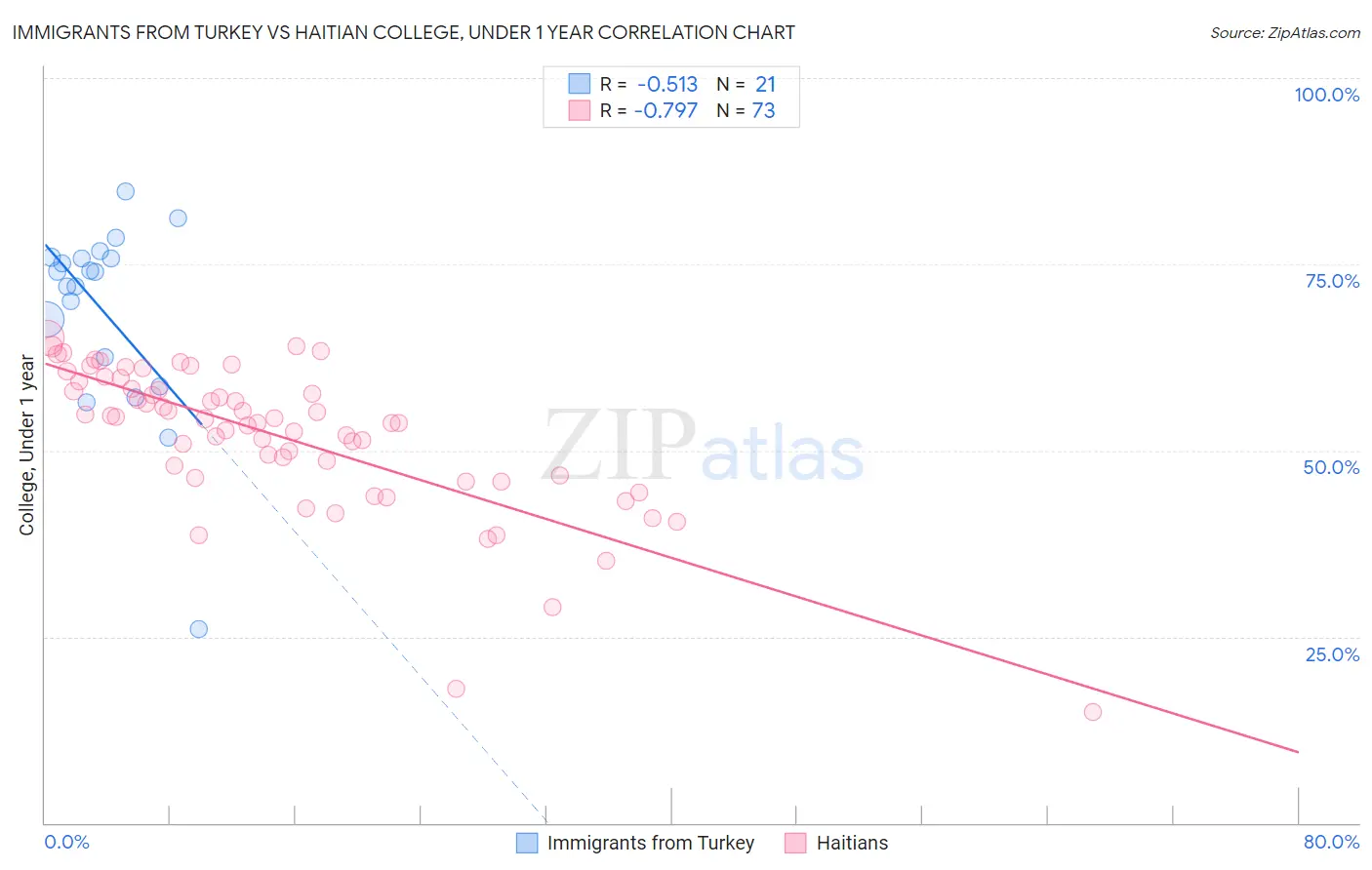 Immigrants from Turkey vs Haitian College, Under 1 year