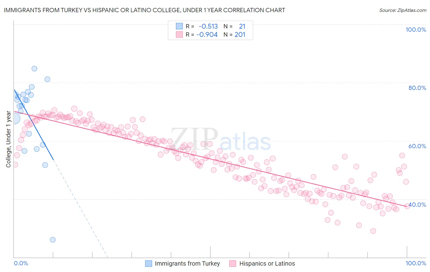 Immigrants from Turkey vs Hispanic or Latino College, Under 1 year