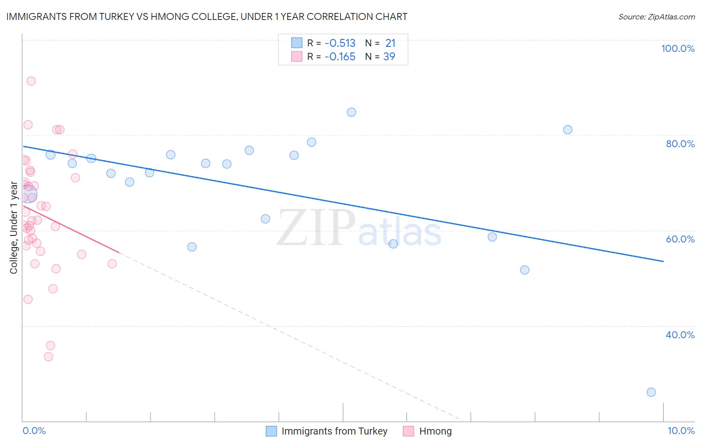 Immigrants from Turkey vs Hmong College, Under 1 year