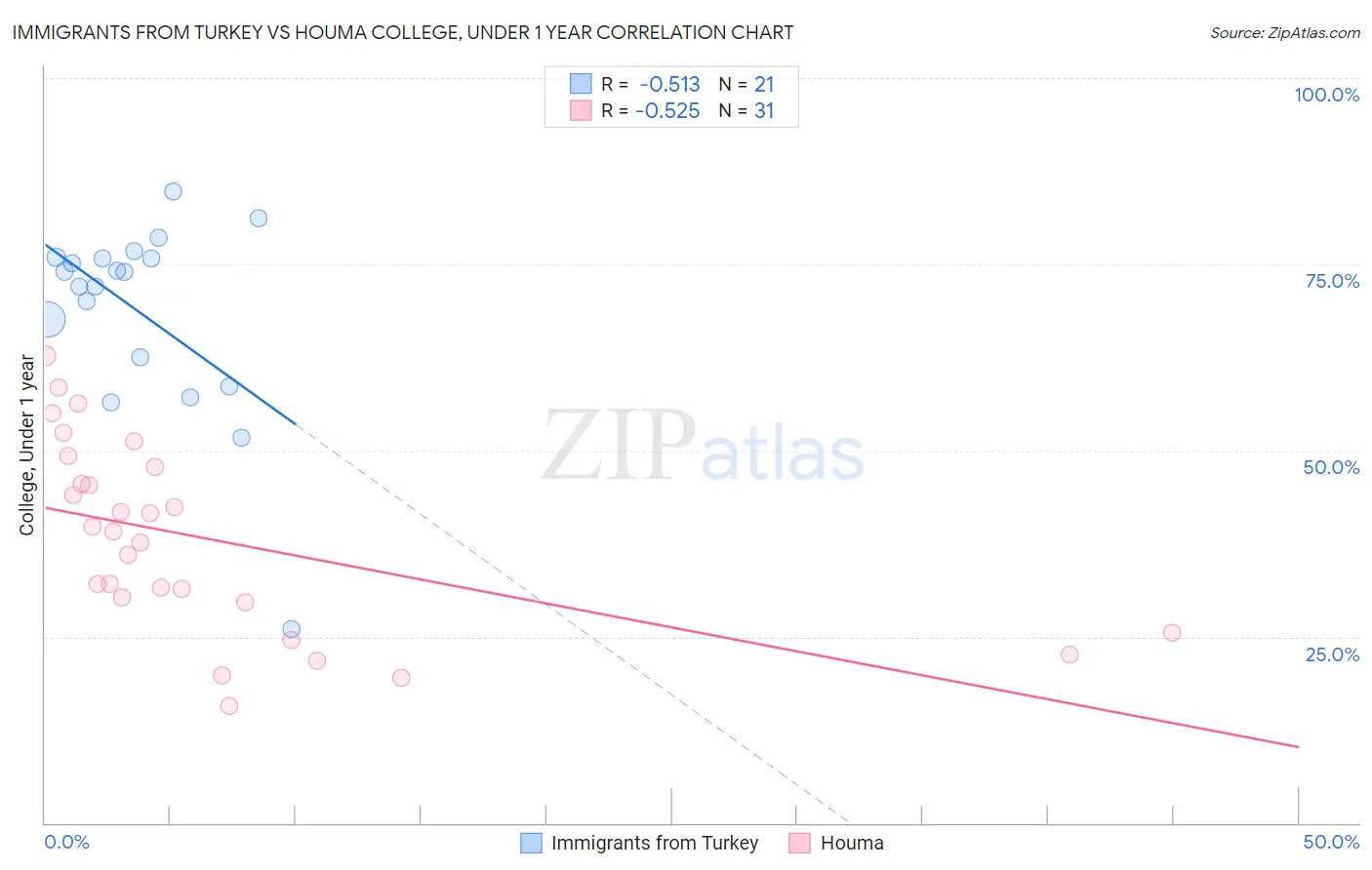 Immigrants from Turkey vs Houma College, Under 1 year