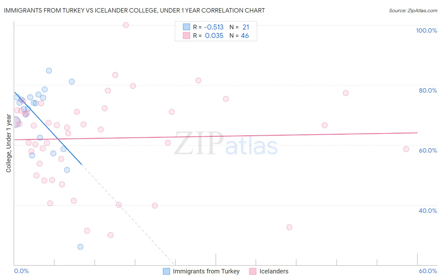 Immigrants from Turkey vs Icelander College, Under 1 year