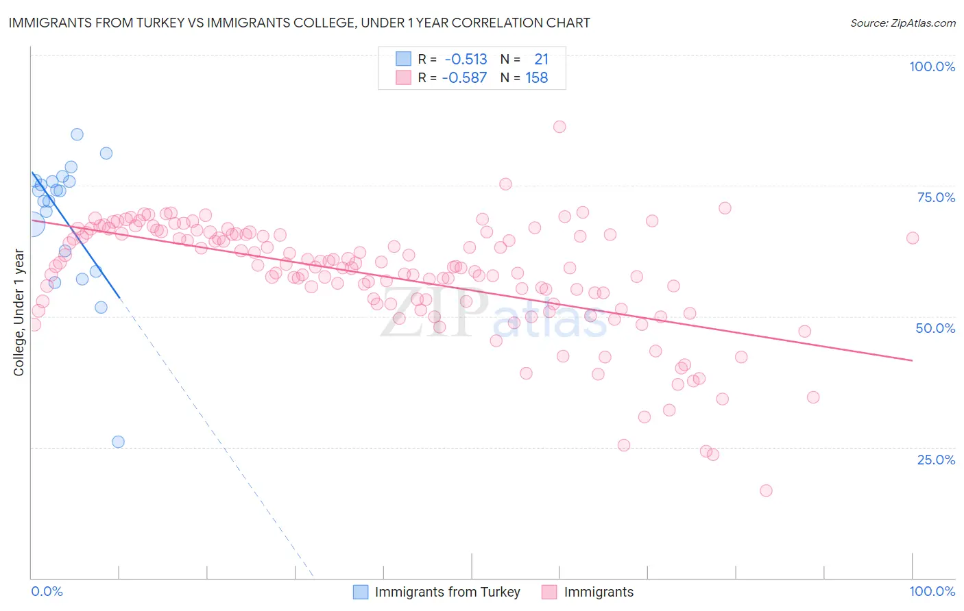 Immigrants from Turkey vs Immigrants College, Under 1 year