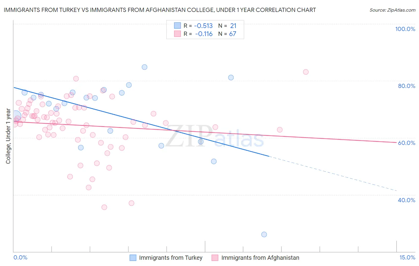 Immigrants from Turkey vs Immigrants from Afghanistan College, Under 1 year