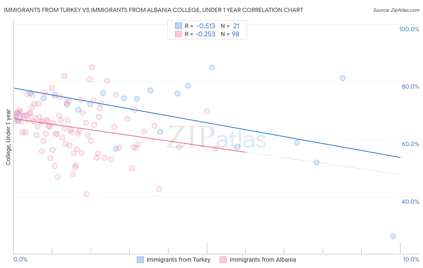 Immigrants from Turkey vs Immigrants from Albania College, Under 1 year