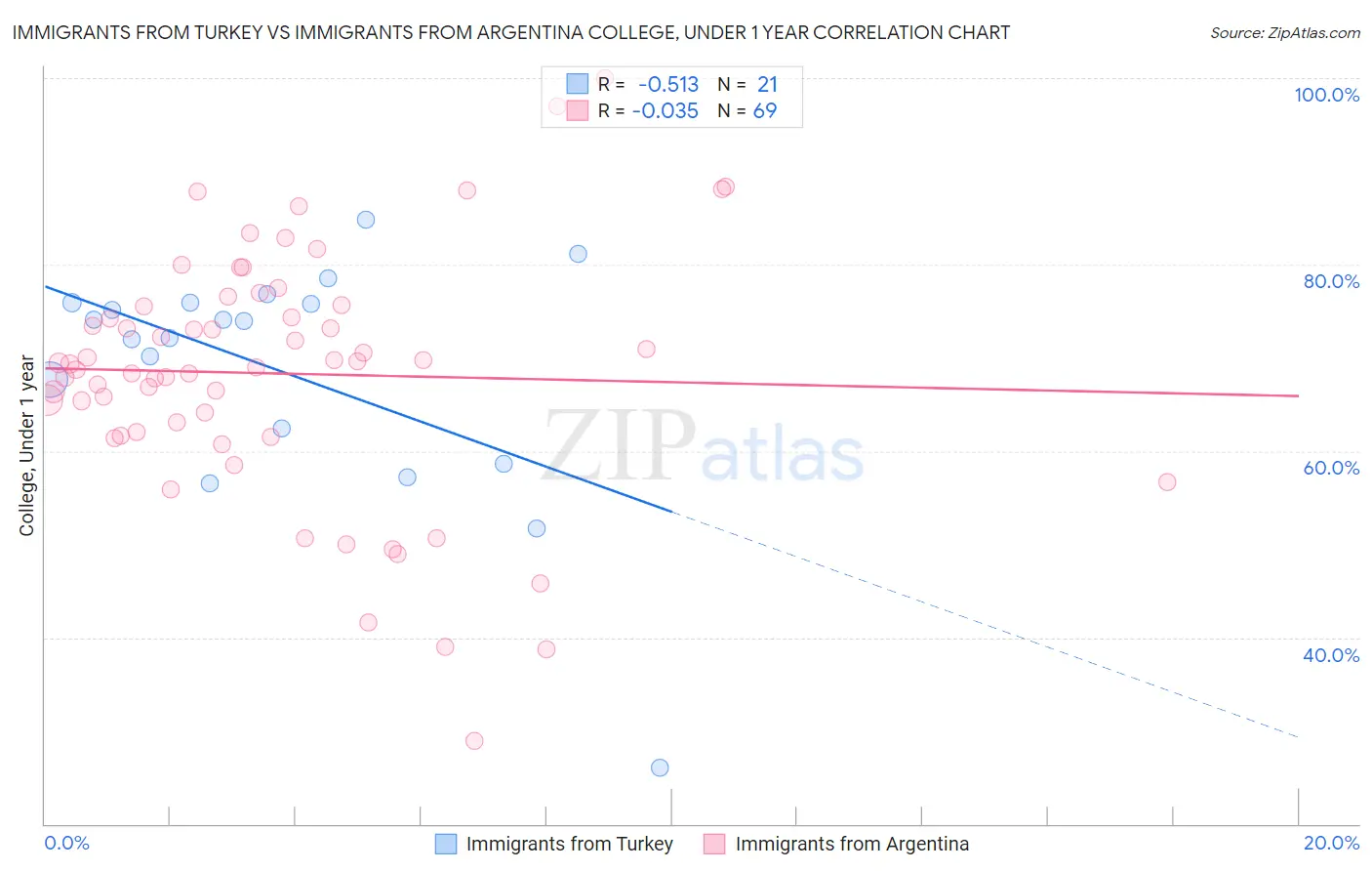 Immigrants from Turkey vs Immigrants from Argentina College, Under 1 year