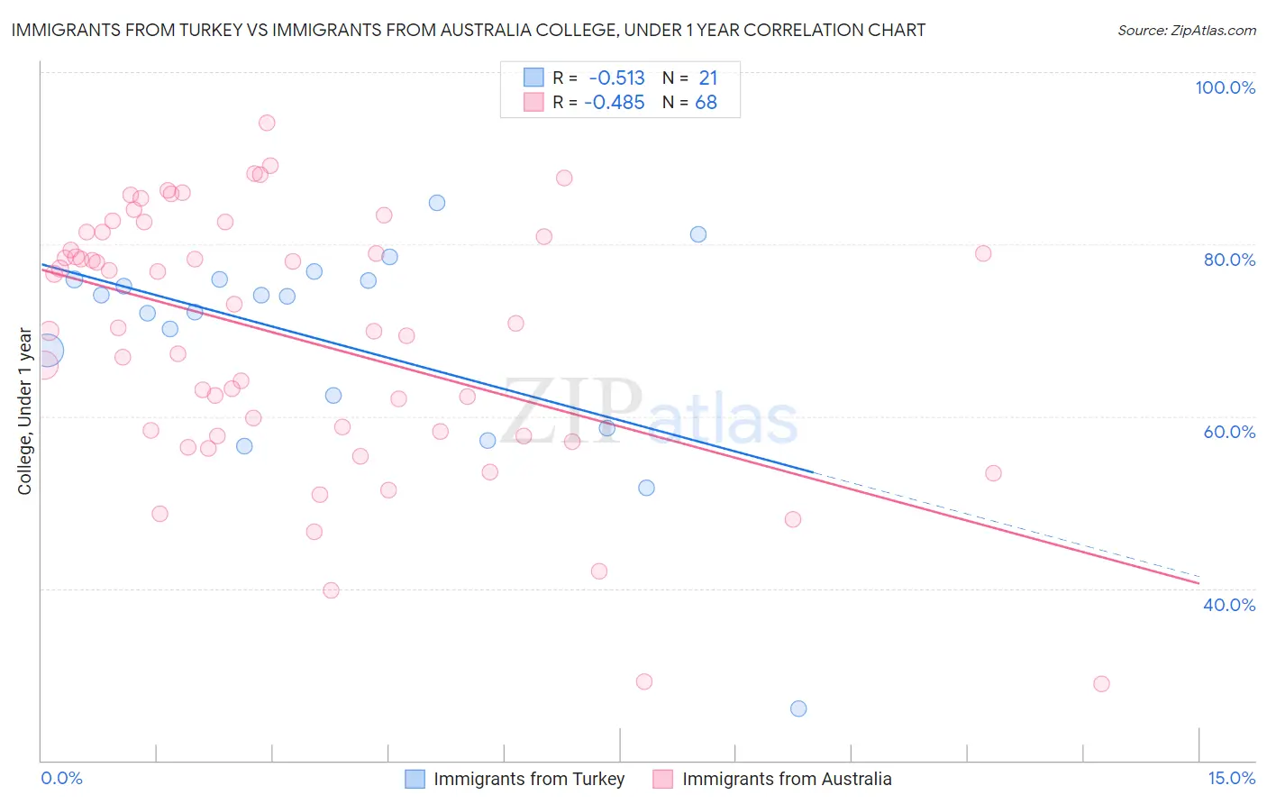 Immigrants from Turkey vs Immigrants from Australia College, Under 1 year