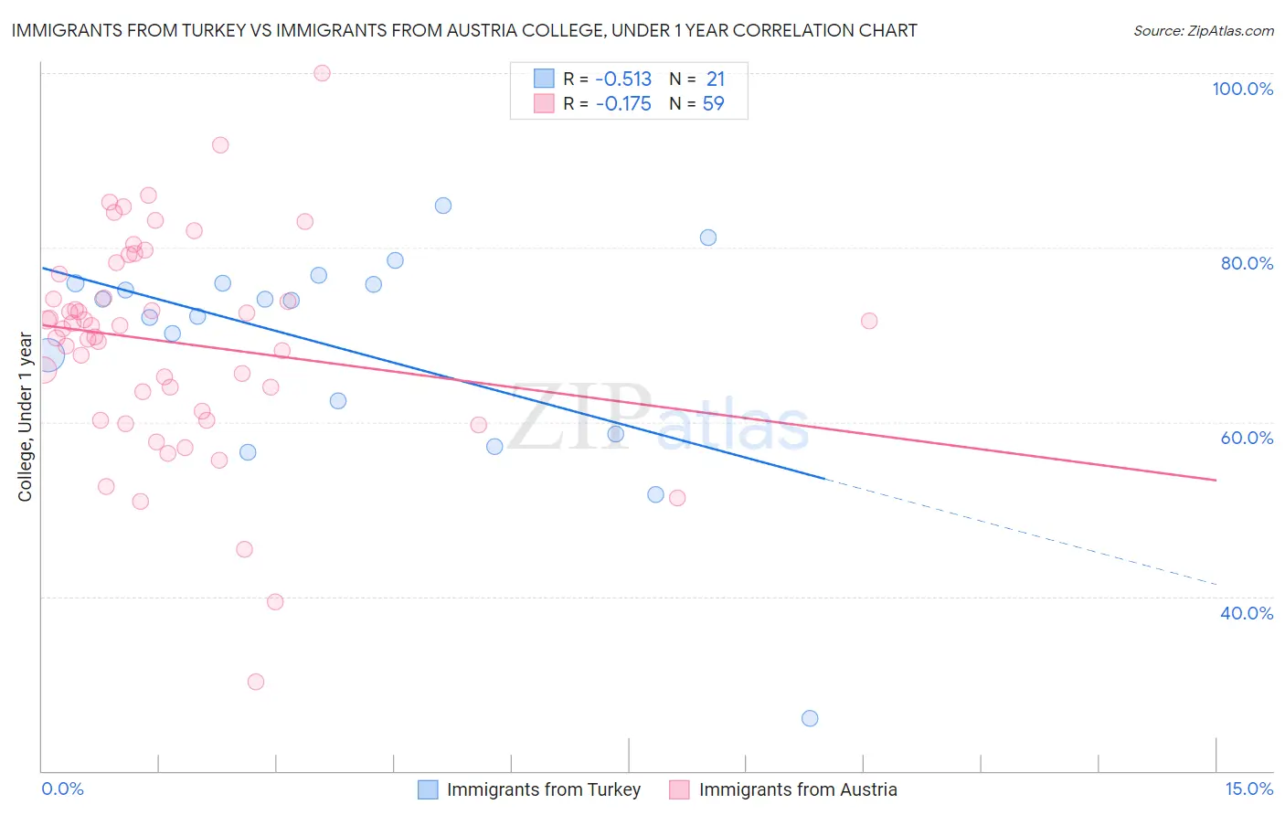 Immigrants from Turkey vs Immigrants from Austria College, Under 1 year