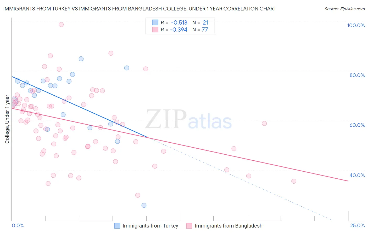 Immigrants from Turkey vs Immigrants from Bangladesh College, Under 1 year