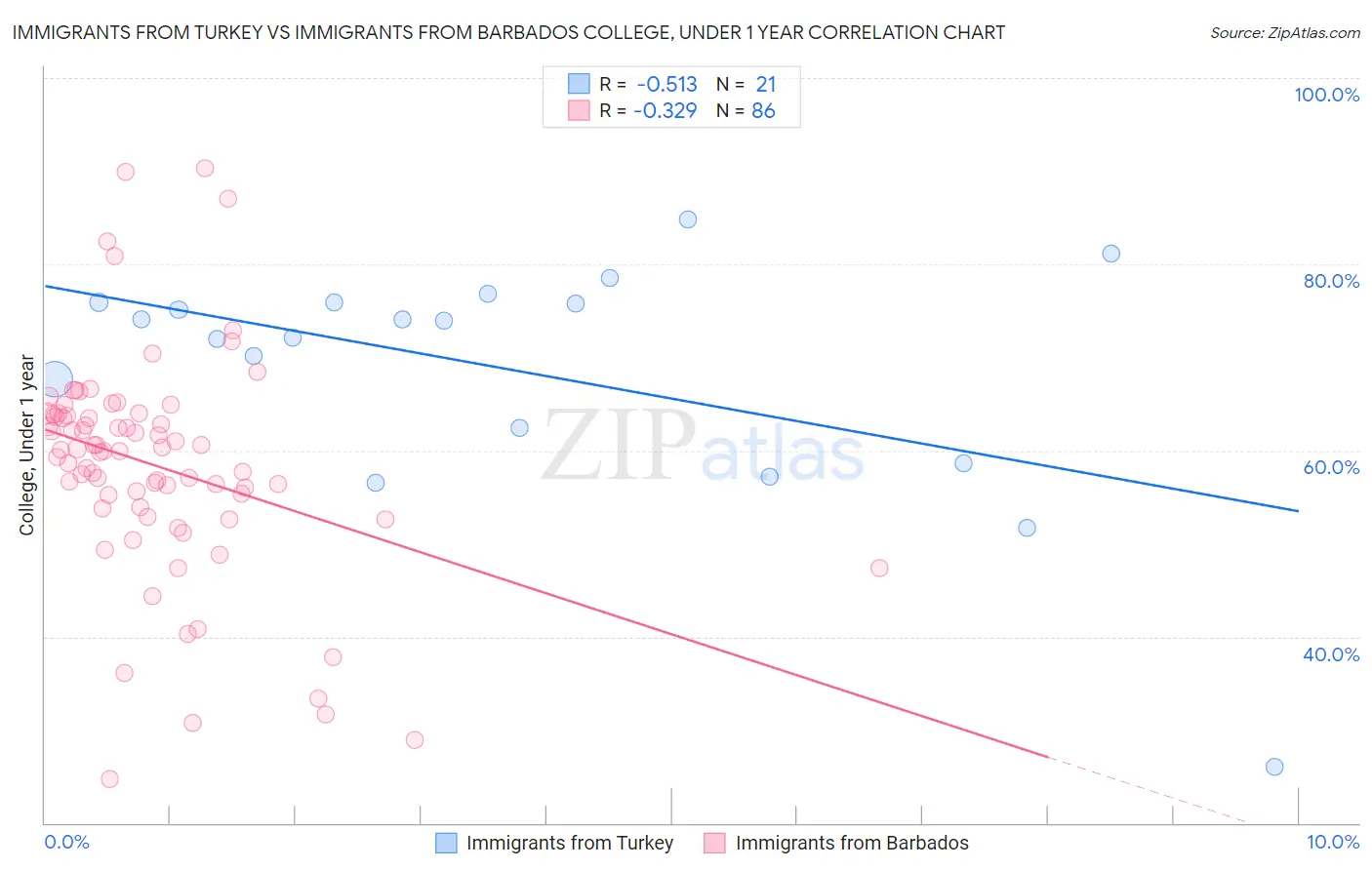 Immigrants from Turkey vs Immigrants from Barbados College, Under 1 year