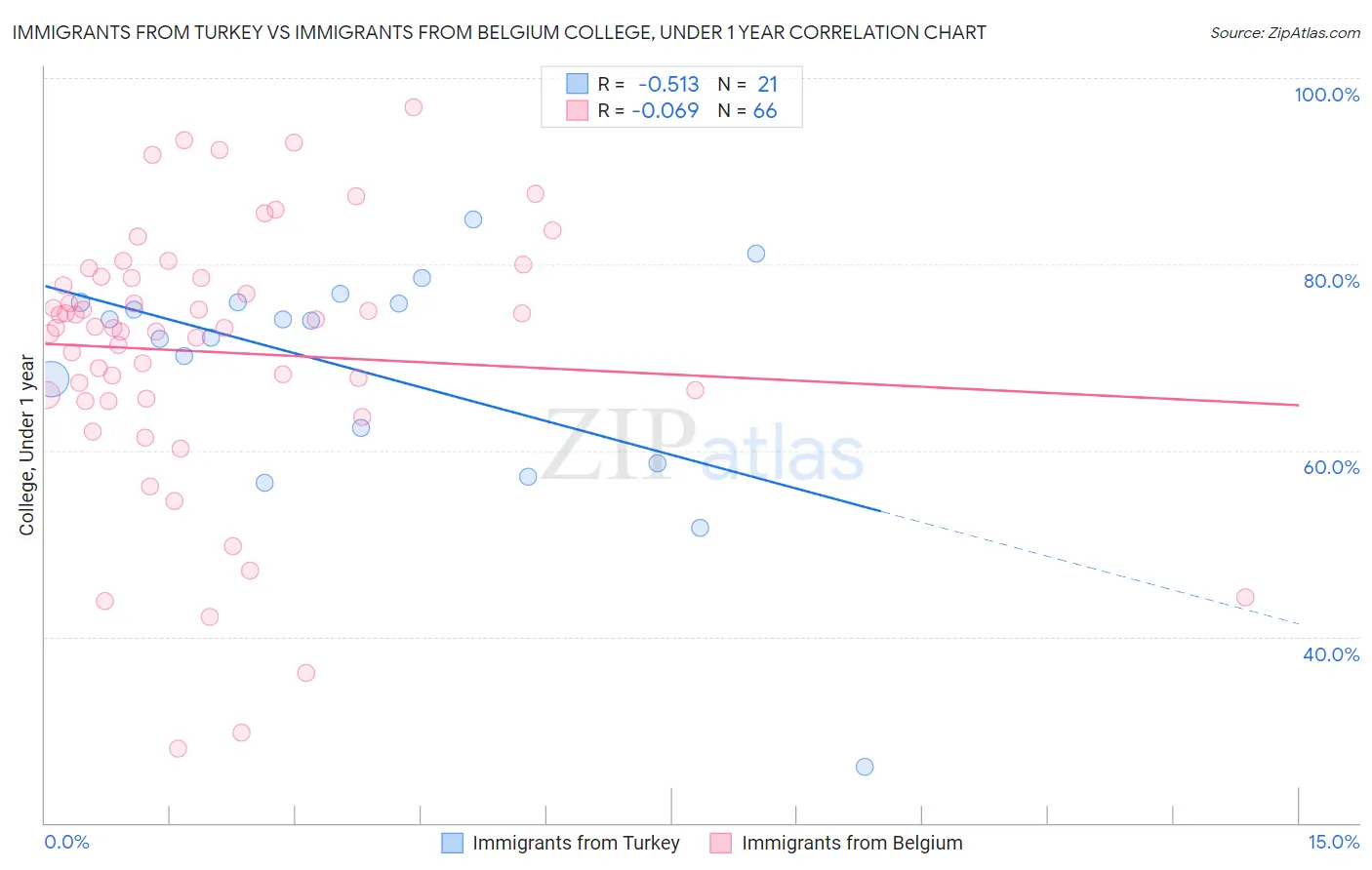 Immigrants from Turkey vs Immigrants from Belgium College, Under 1 year