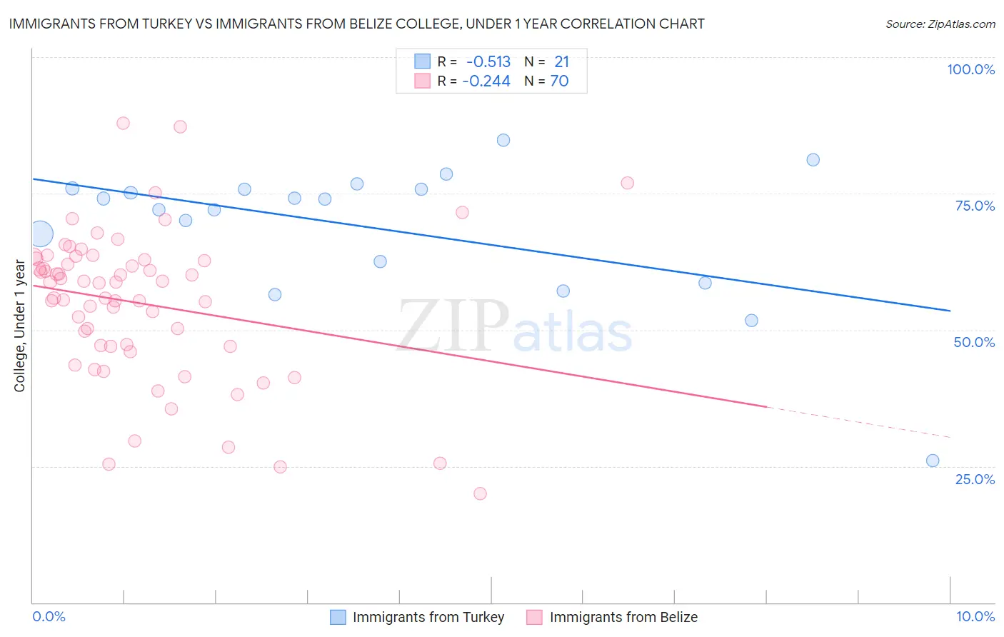Immigrants from Turkey vs Immigrants from Belize College, Under 1 year