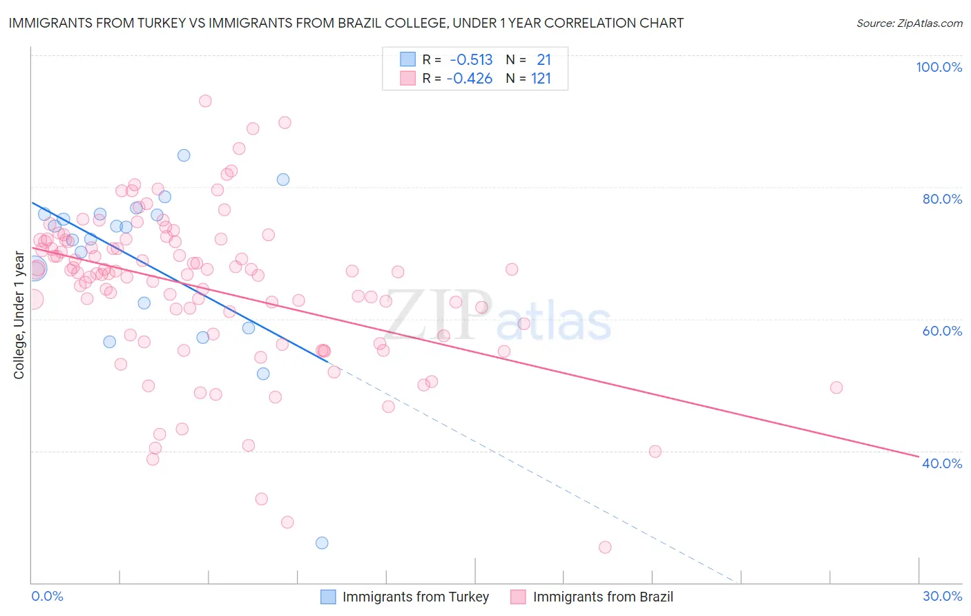 Immigrants from Turkey vs Immigrants from Brazil College, Under 1 year