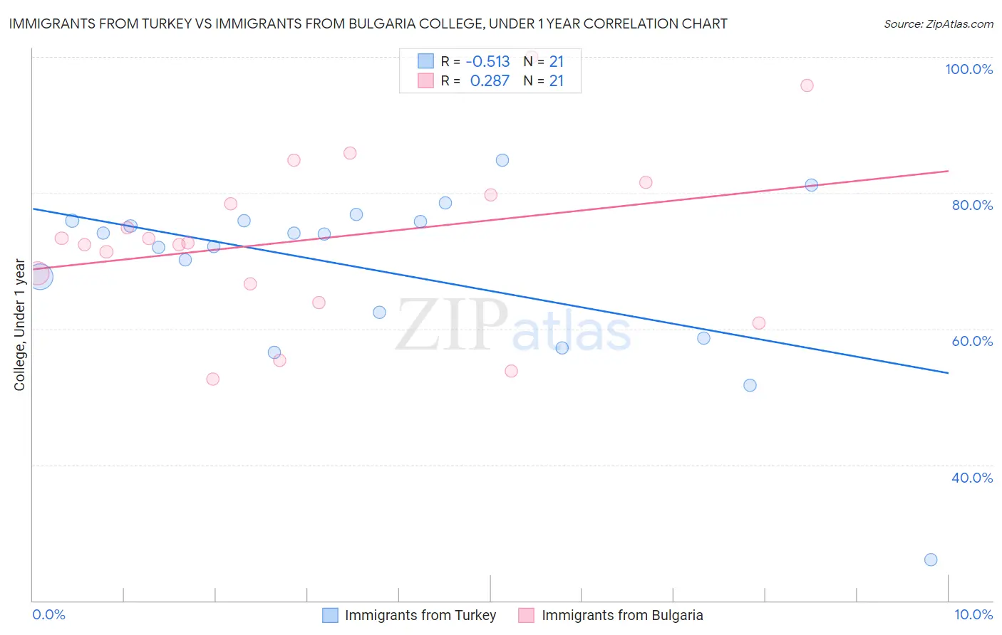 Immigrants from Turkey vs Immigrants from Bulgaria College, Under 1 year