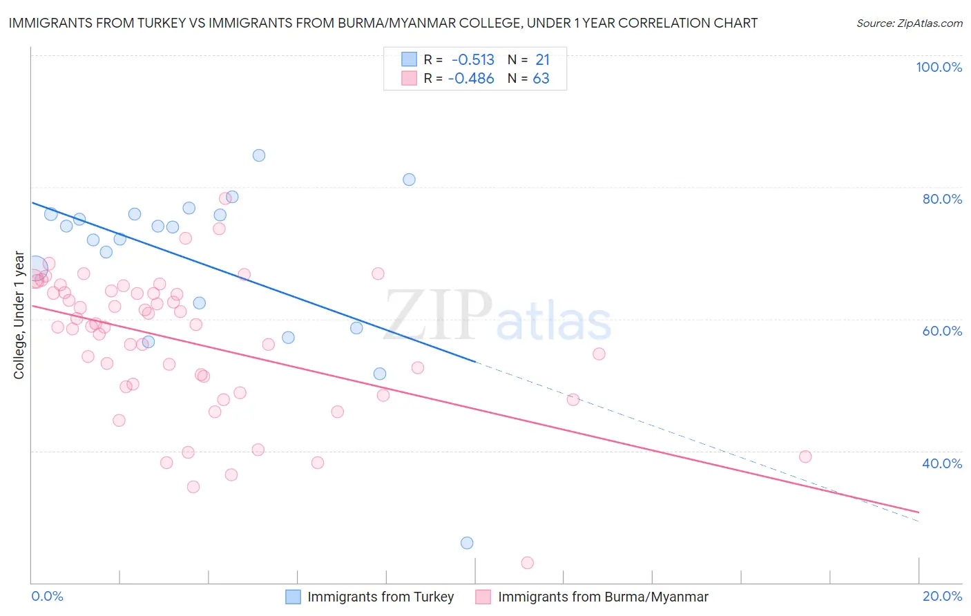 Immigrants from Turkey vs Immigrants from Burma/Myanmar College, Under 1 year