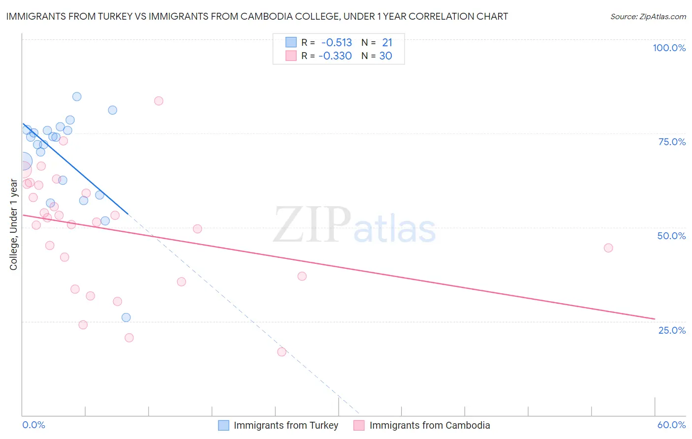 Immigrants from Turkey vs Immigrants from Cambodia College, Under 1 year