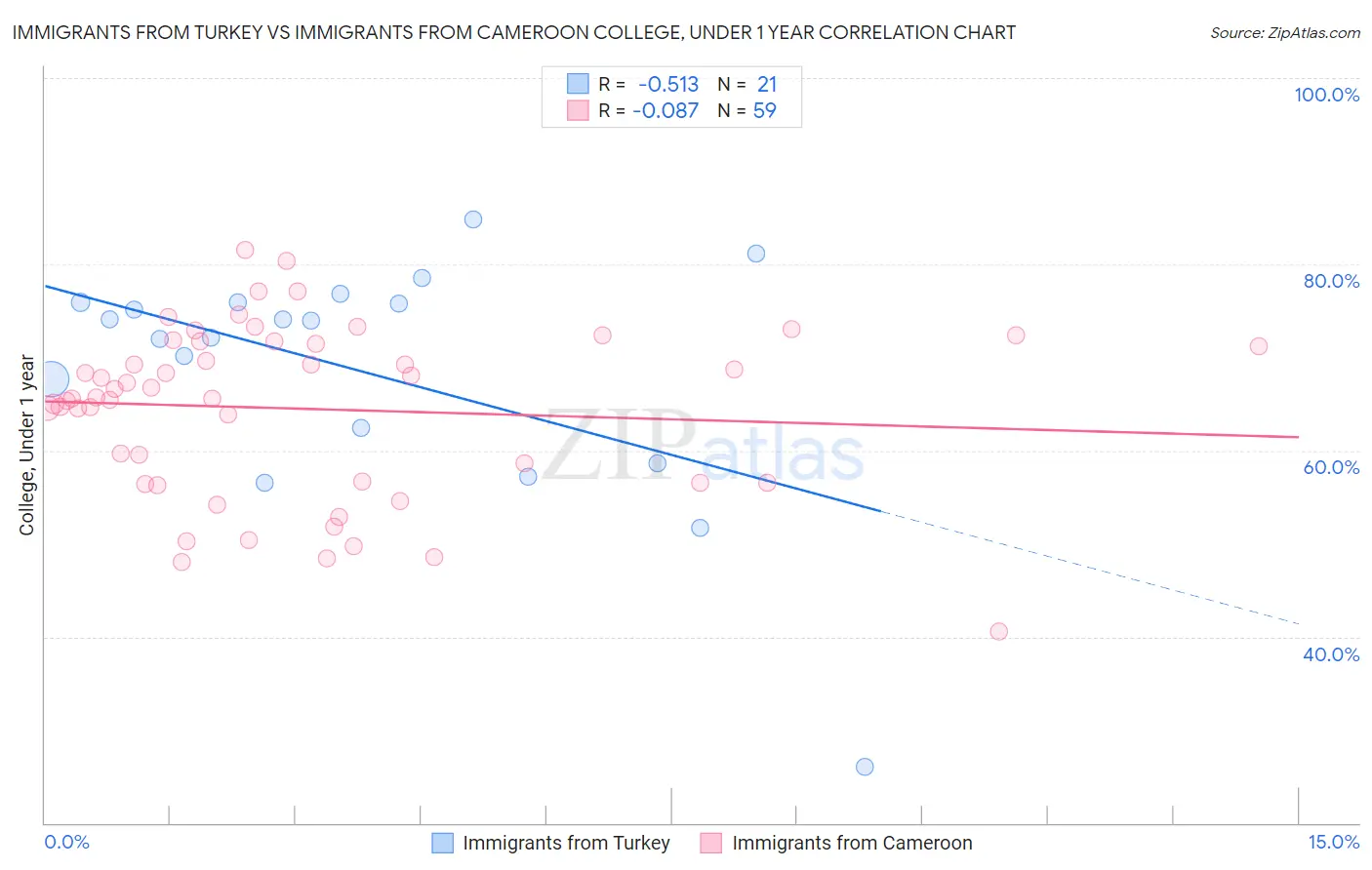 Immigrants from Turkey vs Immigrants from Cameroon College, Under 1 year