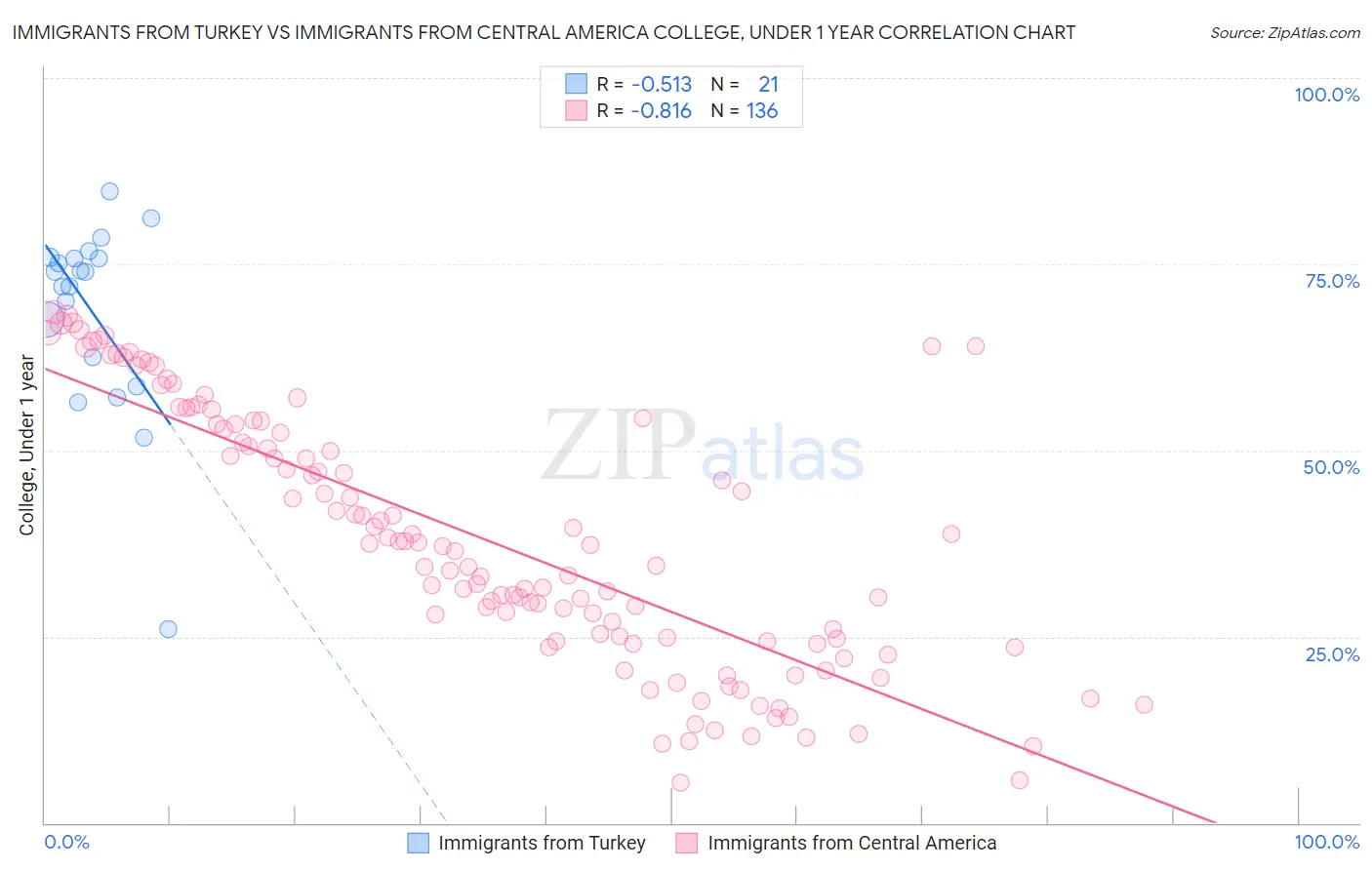 Immigrants from Turkey vs Immigrants from Central America College, Under 1 year