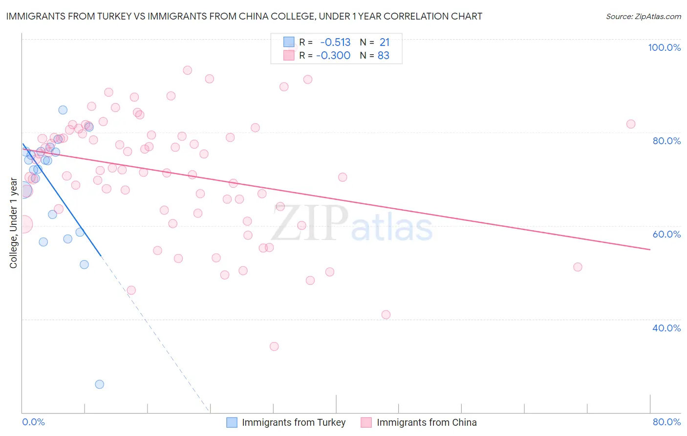 Immigrants from Turkey vs Immigrants from China College, Under 1 year