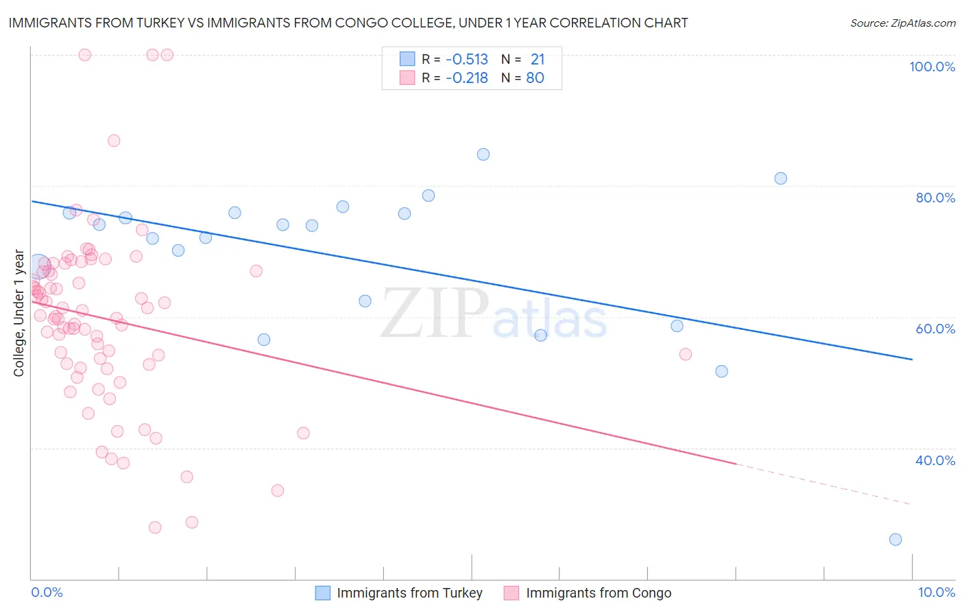 Immigrants from Turkey vs Immigrants from Congo College, Under 1 year