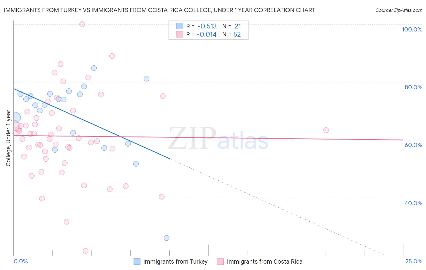 Immigrants from Turkey vs Immigrants from Costa Rica College, Under 1 year