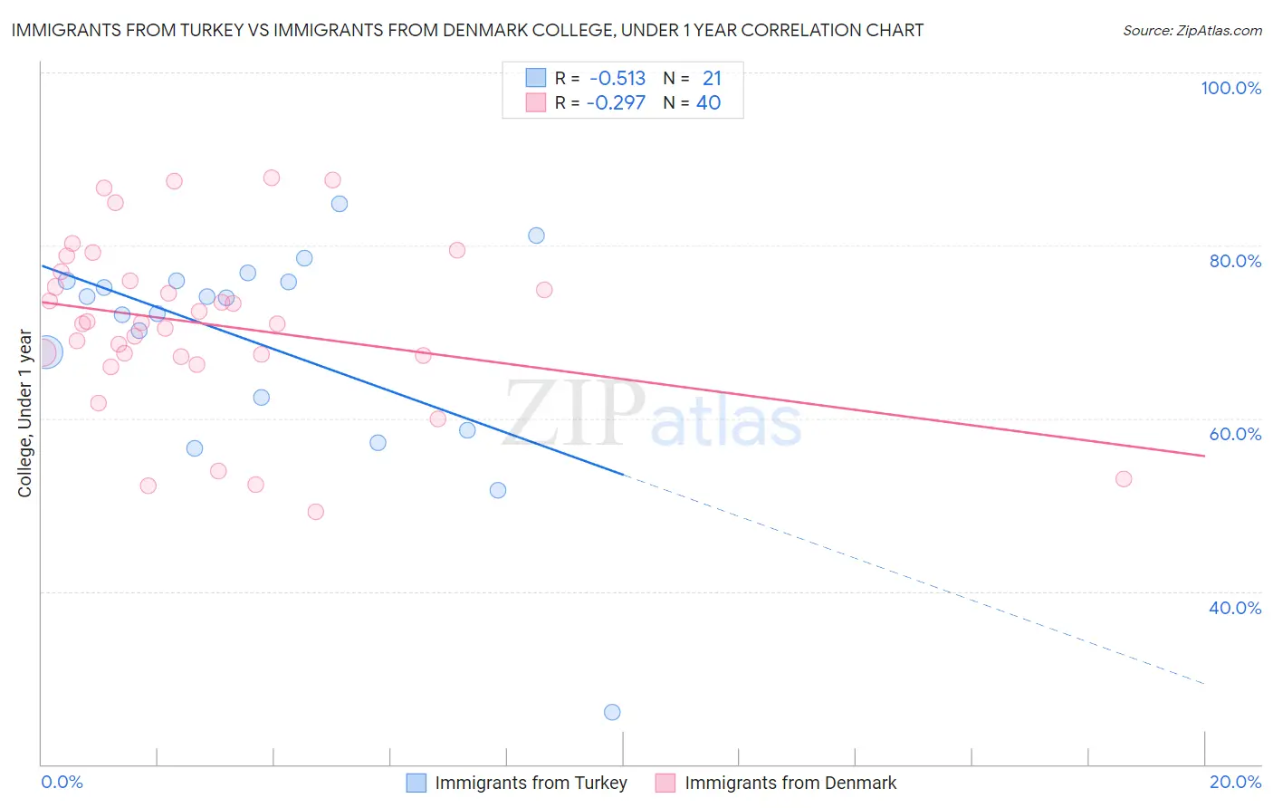 Immigrants from Turkey vs Immigrants from Denmark College, Under 1 year