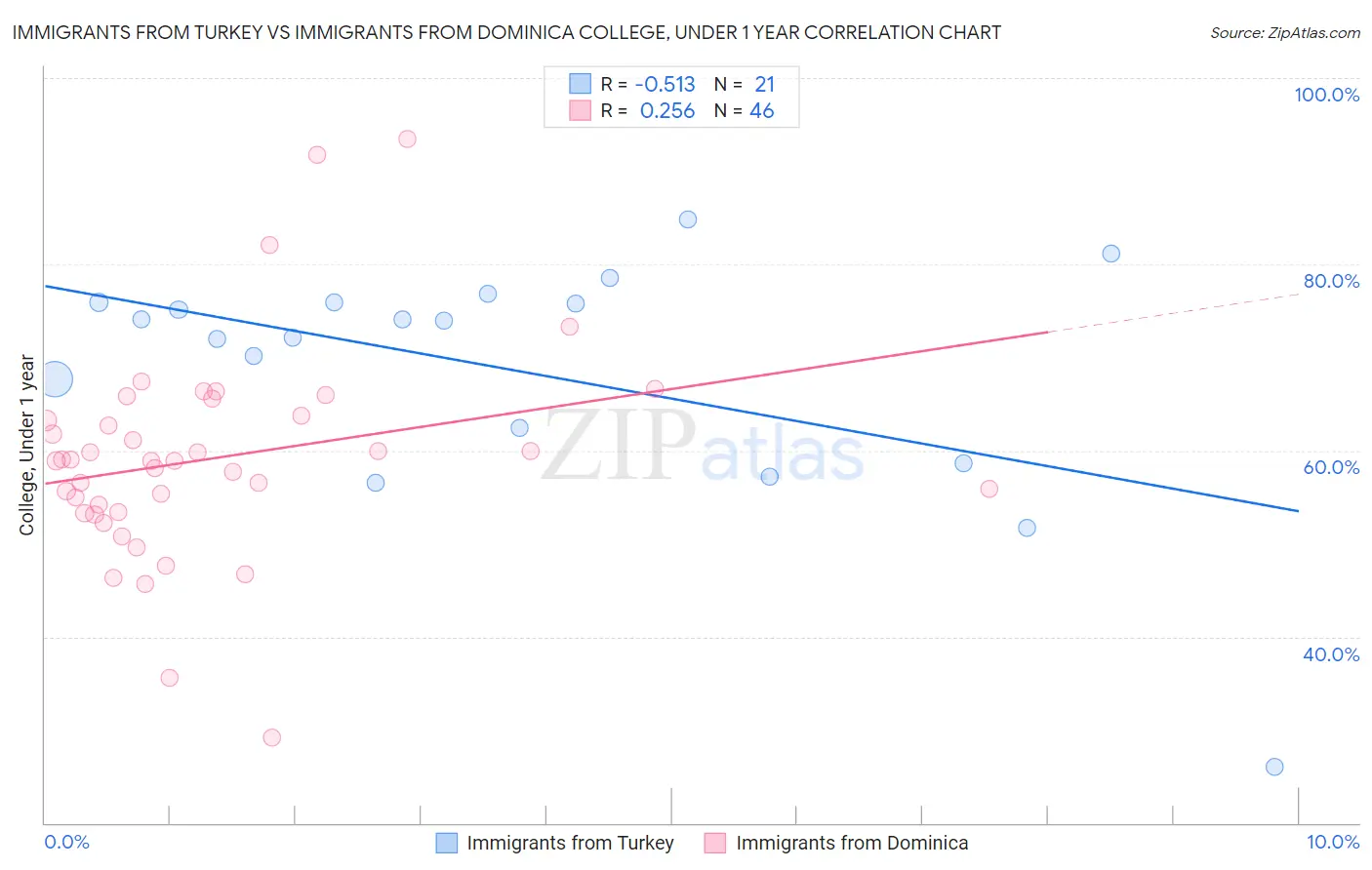 Immigrants from Turkey vs Immigrants from Dominica College, Under 1 year
