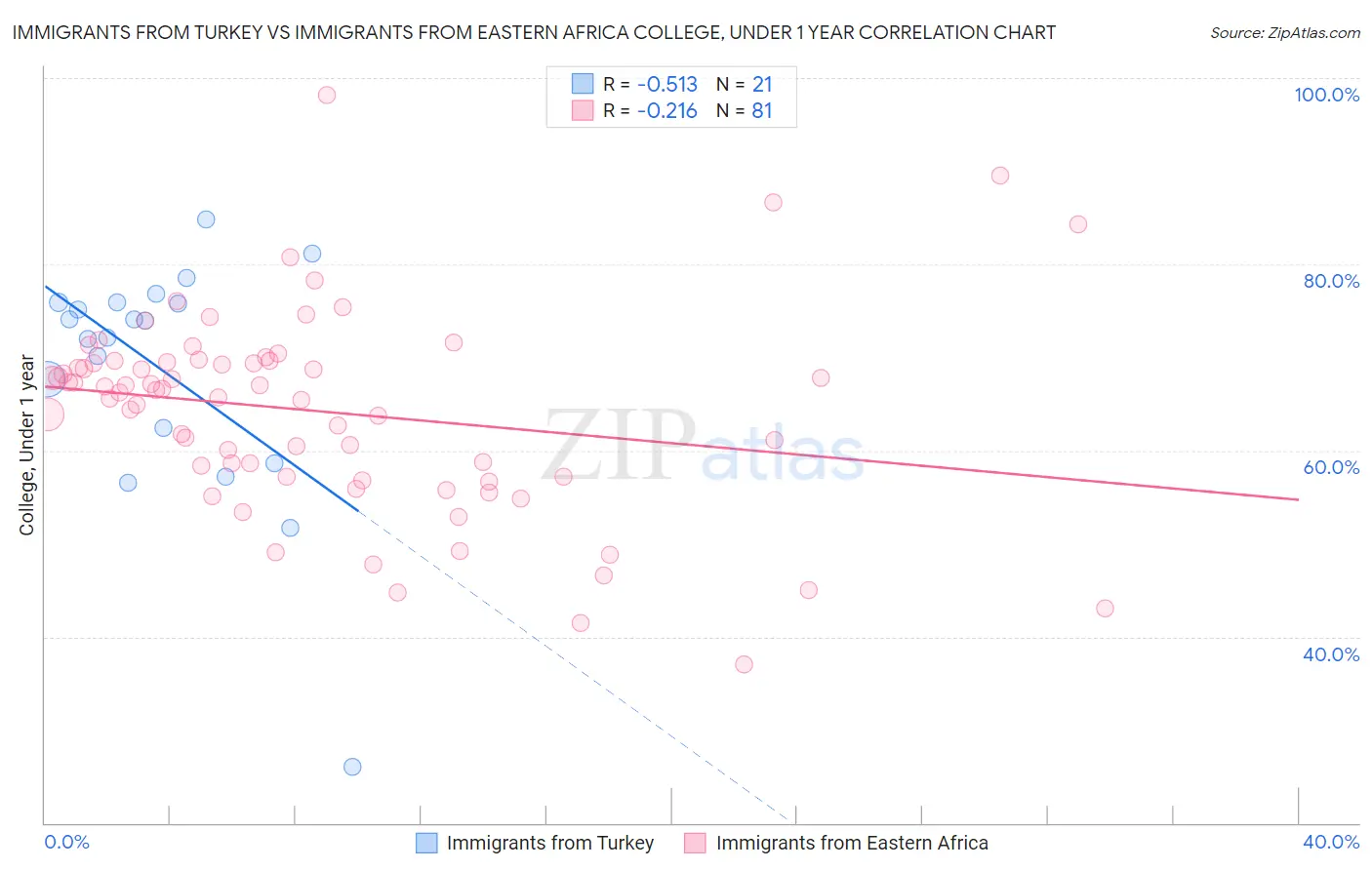 Immigrants from Turkey vs Immigrants from Eastern Africa College, Under 1 year