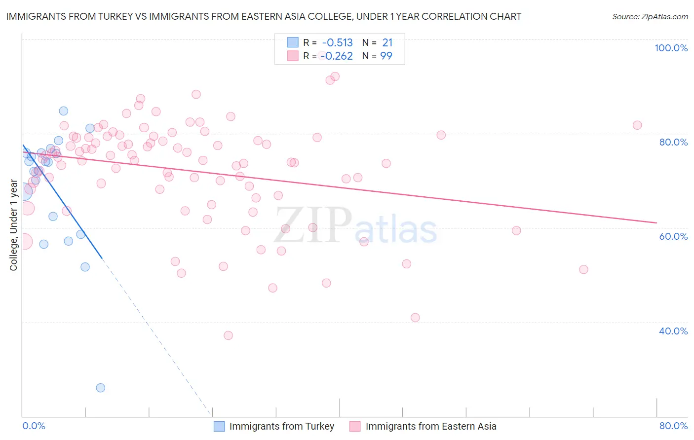Immigrants from Turkey vs Immigrants from Eastern Asia College, Under 1 year