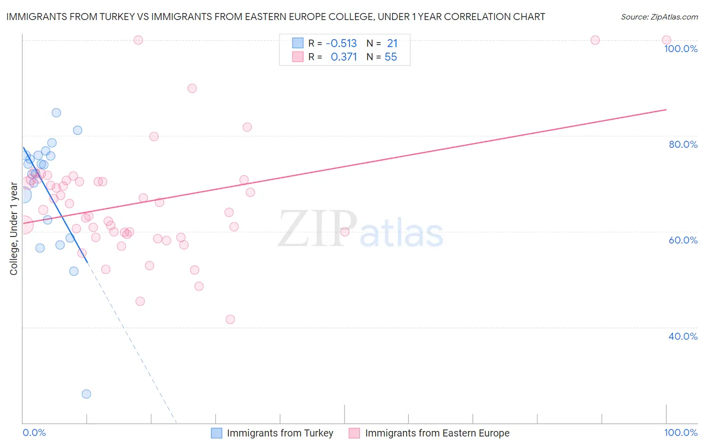 Immigrants from Turkey vs Immigrants from Eastern Europe College, Under 1 year